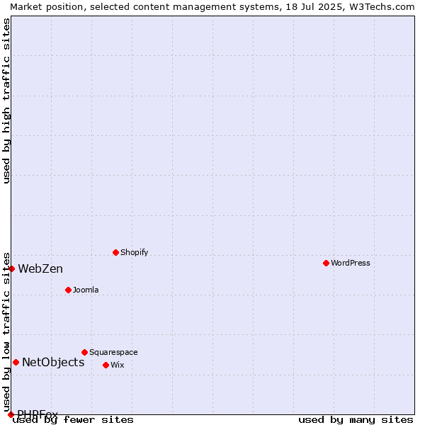 Market position of NetObjects vs. WebZen vs. PHPFox