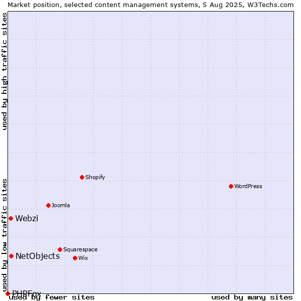 Market position of NetObjects vs. Webzi vs. PHPFox