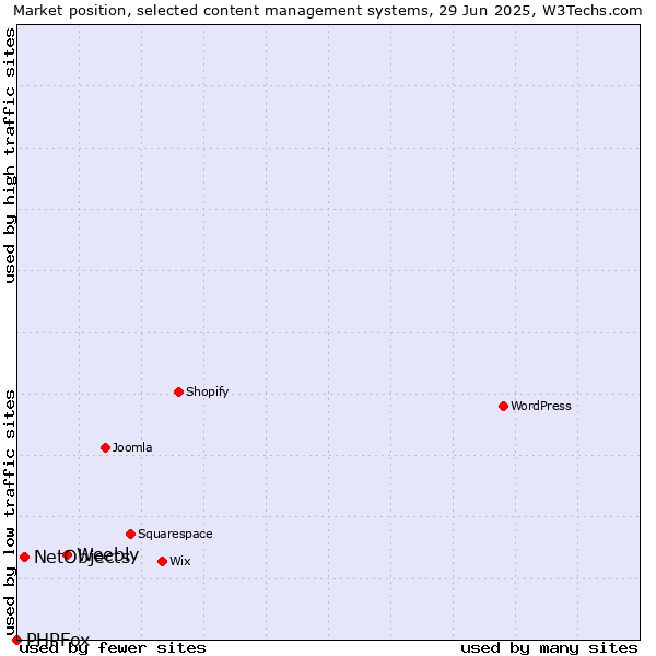 Market position of Weebly vs. NetObjects vs. PHPFox