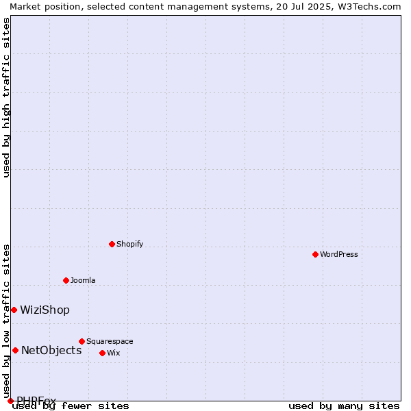 Market position of NetObjects vs. WiziShop vs. PHPFox