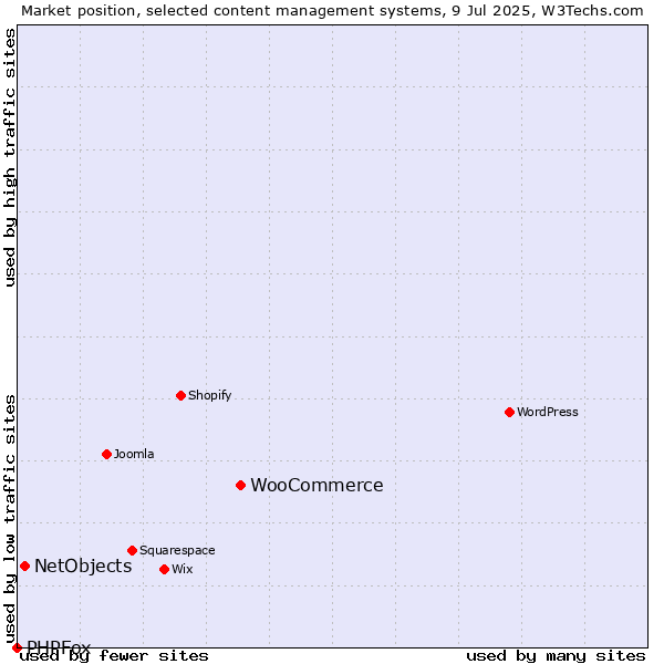 Market position of WooCommerce vs. NetObjects vs. PHPFox