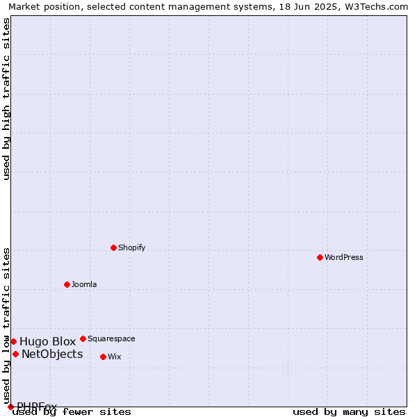 Market position of NetObjects vs. Hugo Blox vs. PHPFox