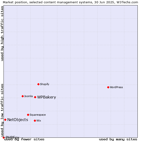 Market position of WPBakery vs. NetObjects vs. PHPFox