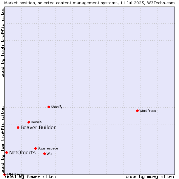 Market position of Beaver Builder vs. NetObjects vs. PHPFox