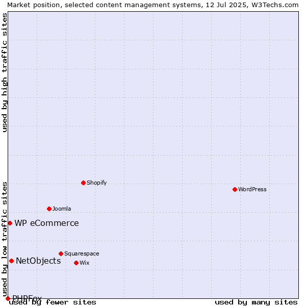 Market position of NetObjects vs. WP eCommerce vs. PHPFox