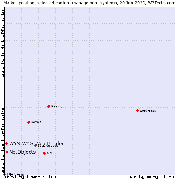 Market position of NetObjects vs. WYSIWYG Web Builder vs. PHPFox