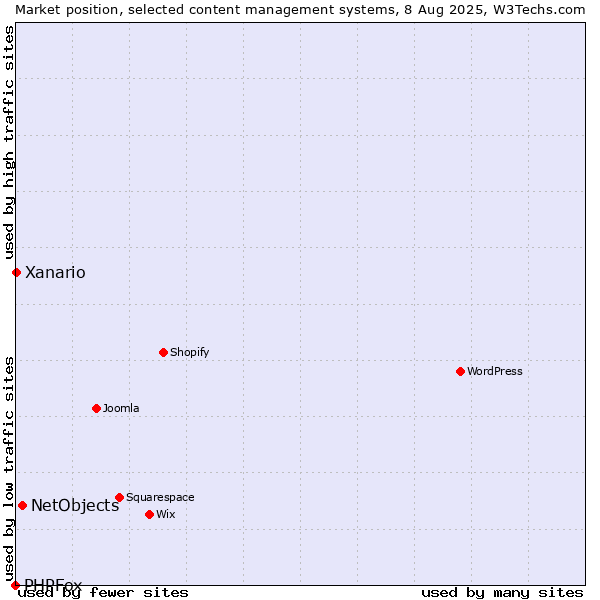 Market position of NetObjects vs. Xanario vs. PHPFox