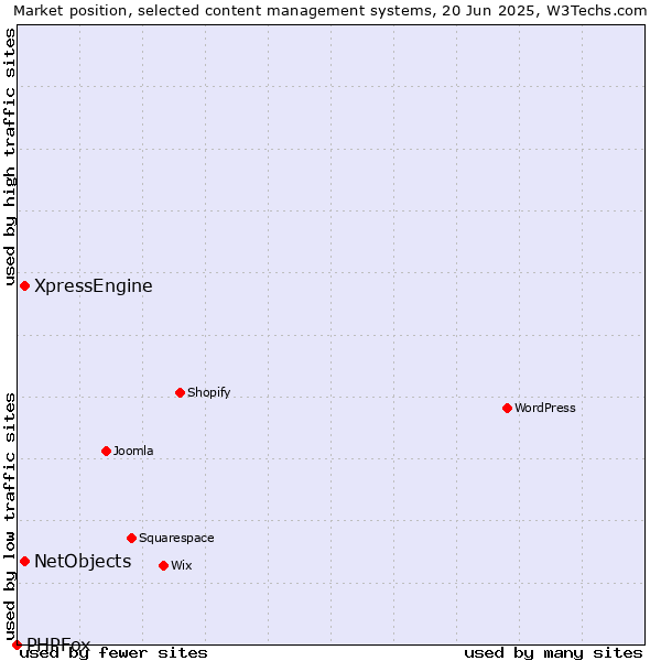 Market position of XpressEngine vs. NetObjects vs. PHPFox