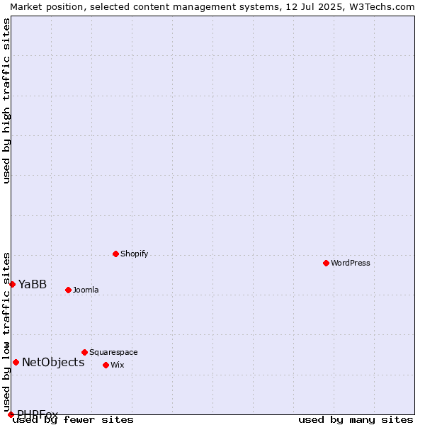 Market position of NetObjects vs. YaBB vs. PHPFox