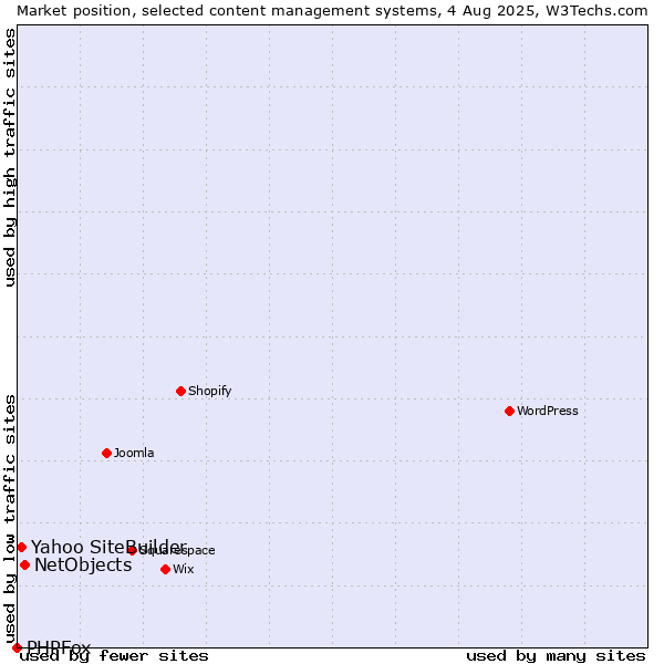 Market position of NetObjects vs. Yahoo SiteBuilder vs. PHPFox