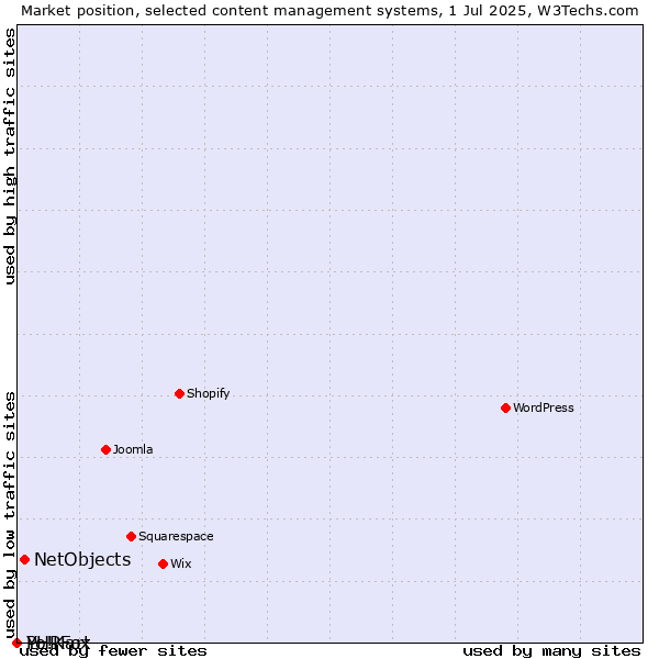 Market position of NetObjects vs. PHPFox vs. Yo!Kart