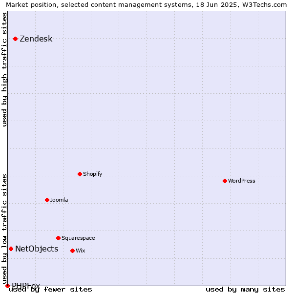 Market position of Zendesk vs. NetObjects vs. PHPFox