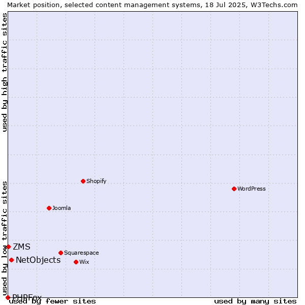 Market position of NetObjects vs. ZMS vs. PHPFox
