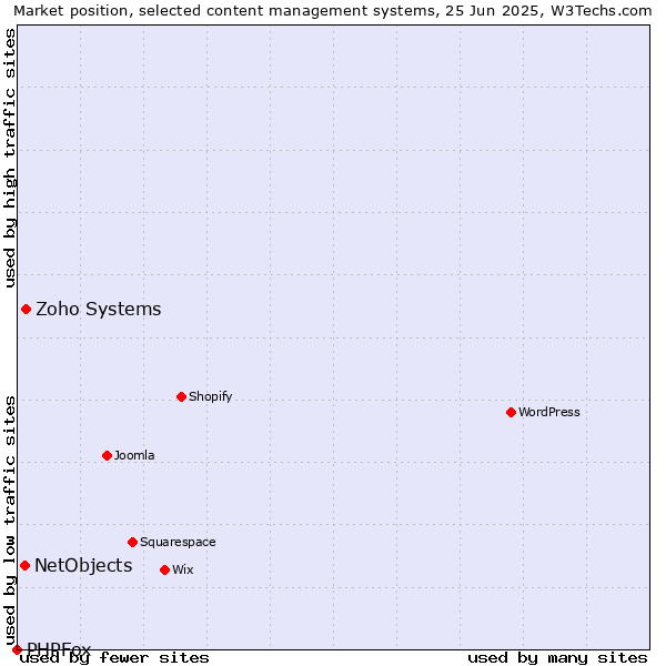 Market position of Zoho Systems vs. NetObjects vs. PHPFox