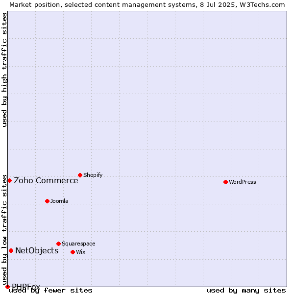 Market position of NetObjects vs. Zoho Commerce vs. PHPFox