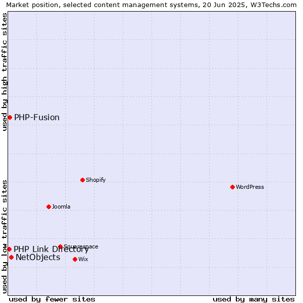Market position of NetObjects vs. PHP-Fusion vs. PHP Link Directory