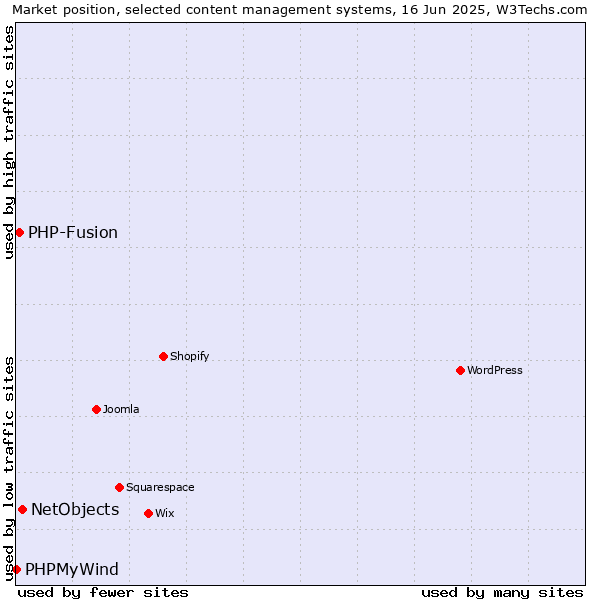 Market position of NetObjects vs. PHP-Fusion vs. PHPMyWind