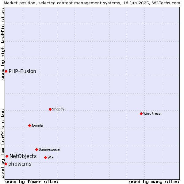 Market position of NetObjects vs. PHP-Fusion vs. phpwcms