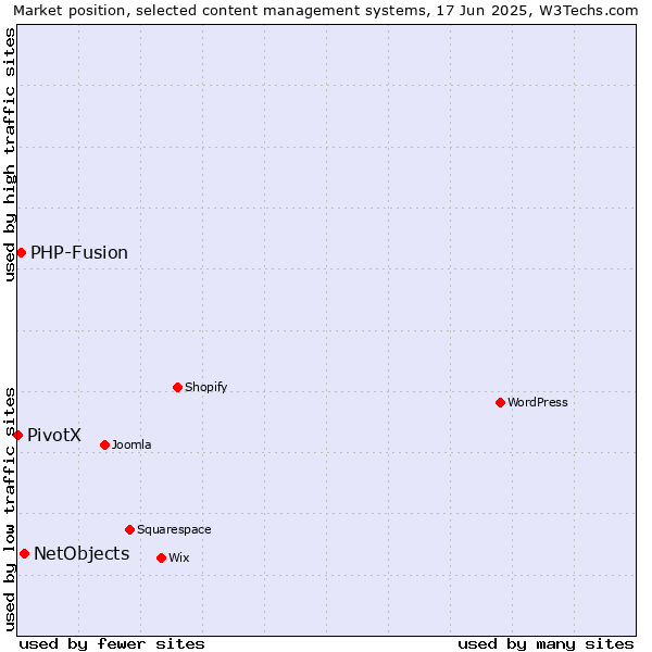 Market position of NetObjects vs. PHP-Fusion vs. PivotX