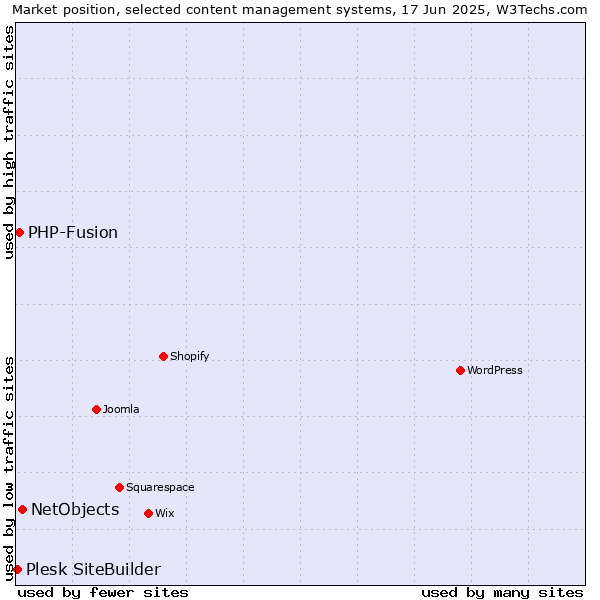 Market position of NetObjects vs. PHP-Fusion vs. Plesk SiteBuilder