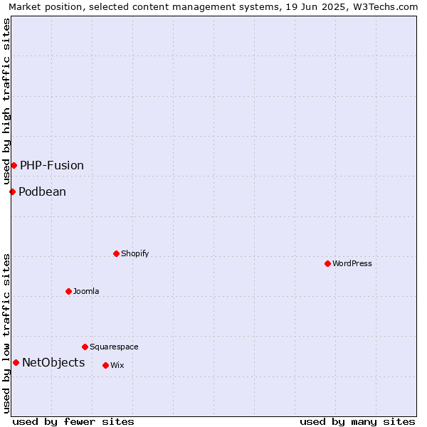 Market position of NetObjects vs. PHP-Fusion vs. Podbean
