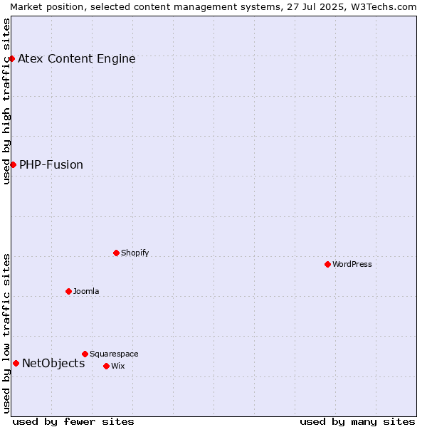 Market position of NetObjects vs. PHP-Fusion vs. Atex Content Engine
