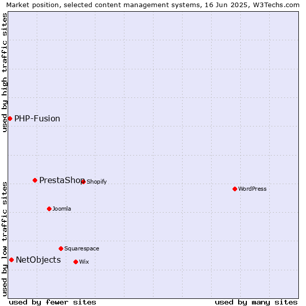 Market position of PrestaShop vs. NetObjects vs. PHP-Fusion