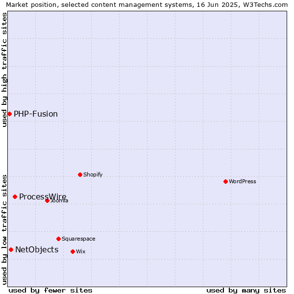 Market position of ProcessWire vs. NetObjects vs. PHP-Fusion