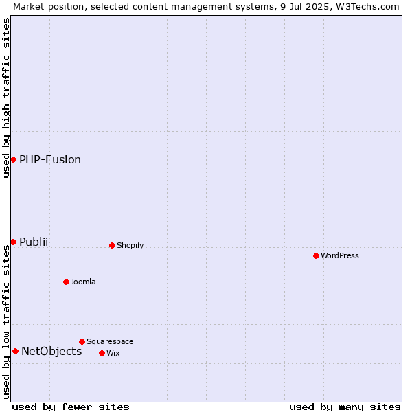 Market position of NetObjects vs. Publii vs. PHP-Fusion