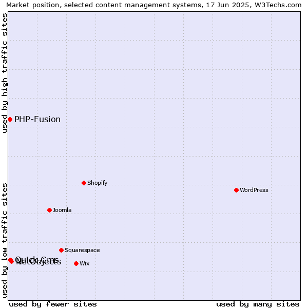 Market position of NetObjects vs. Quick.Cms vs. PHP-Fusion