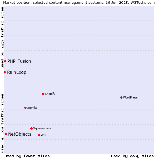 Market position of NetObjects vs. PHP-Fusion vs. RainLoop