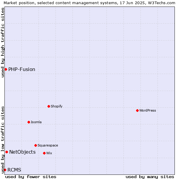 Market position of NetObjects vs. PHP-Fusion vs. RCMS