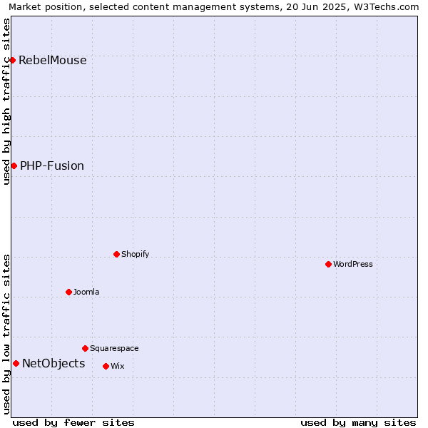 Market position of NetObjects vs. PHP-Fusion vs. RebelMouse