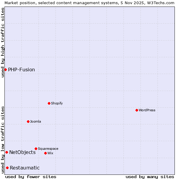 Market position of Restaumatic vs. NetObjects vs. PHP-Fusion