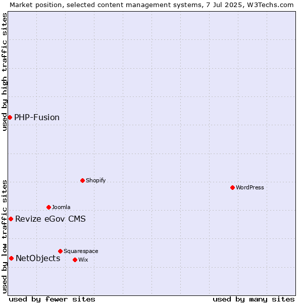 Market position of NetObjects vs. Revize eGov CMS vs. PHP-Fusion