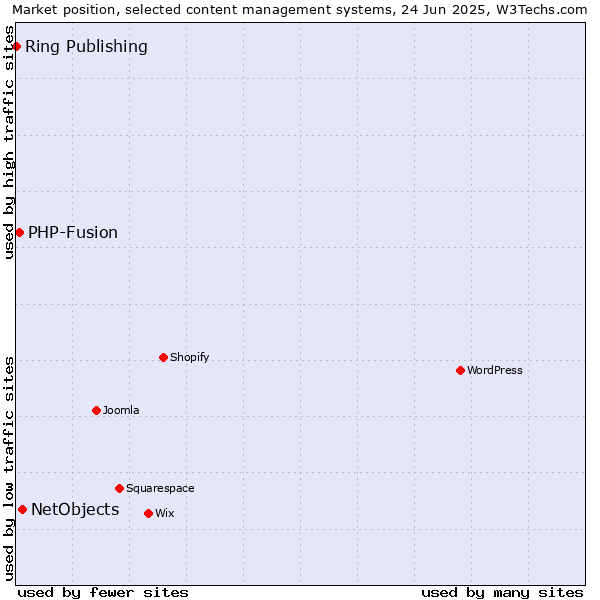 Market position of NetObjects vs. PHP-Fusion vs. Ring Publishing