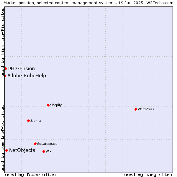 Market position of NetObjects vs. PHP-Fusion vs. Adobe RoboHelp