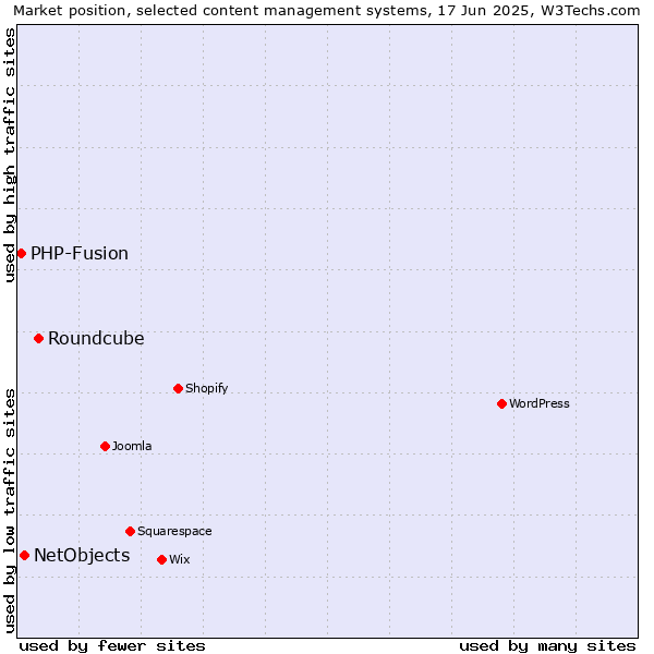 Market position of Roundcube vs. NetObjects vs. PHP-Fusion
