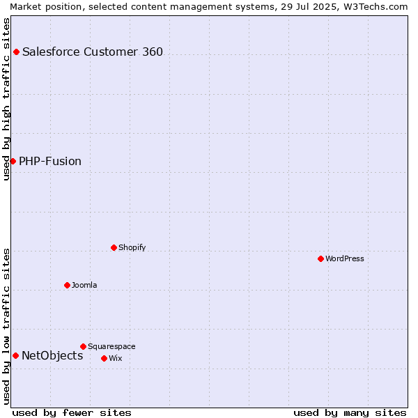 Market position of Salesforce Customer 360 vs. NetObjects vs. PHP-Fusion