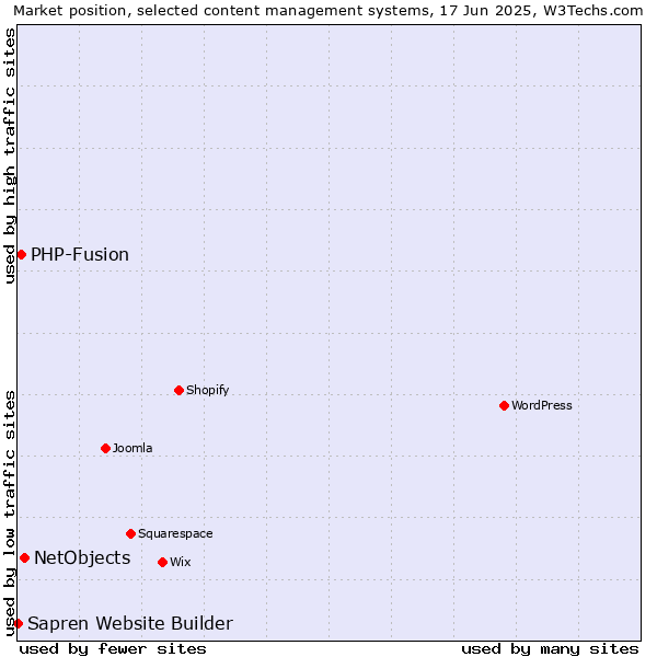 Market position of NetObjects vs. PHP-Fusion vs. Sapren Website Builder