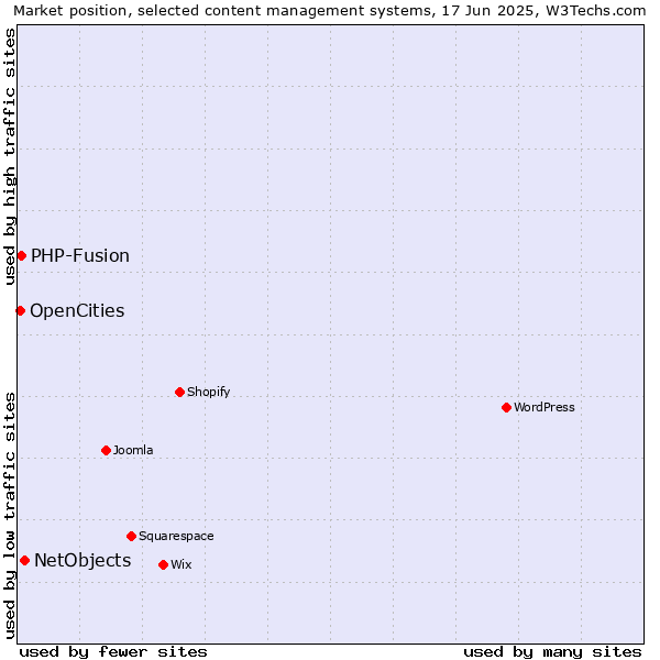 Market position of NetObjects vs. PHP-Fusion vs. OpenCities