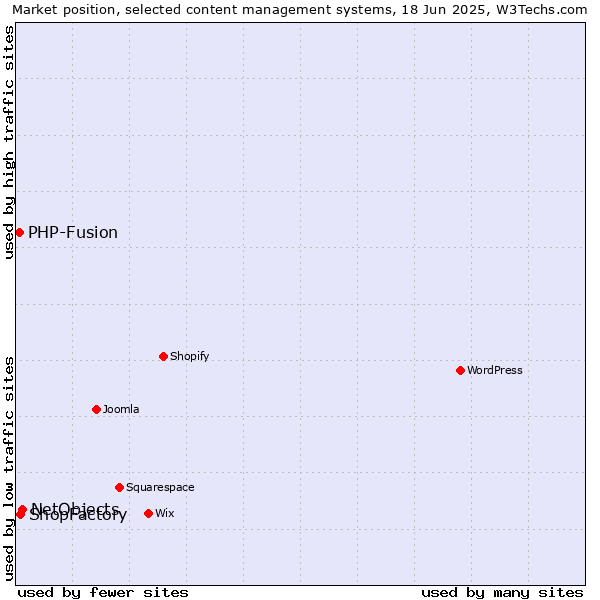 Market position of NetObjects vs. ShopFactory vs. PHP-Fusion