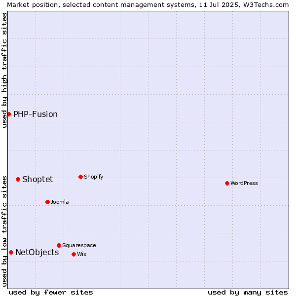 Market position of Shoptet vs. NetObjects vs. PHP-Fusion