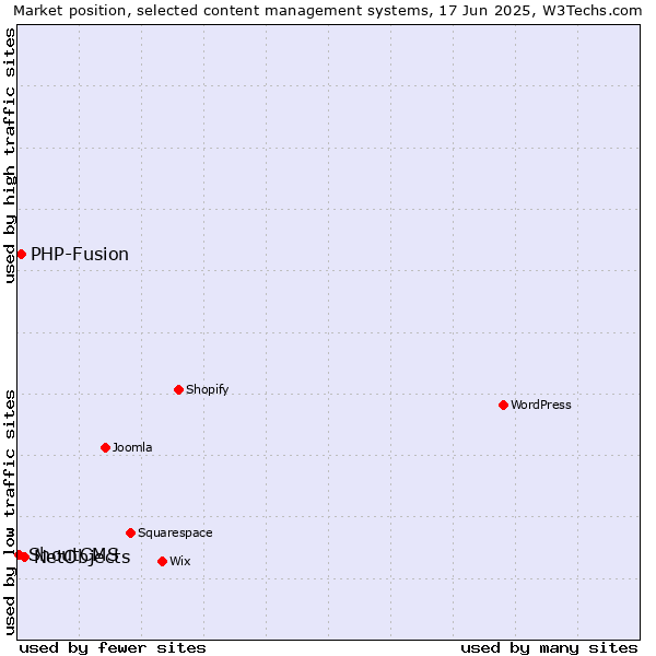 Market position of NetObjects vs. PHP-Fusion vs. ShoutCMS