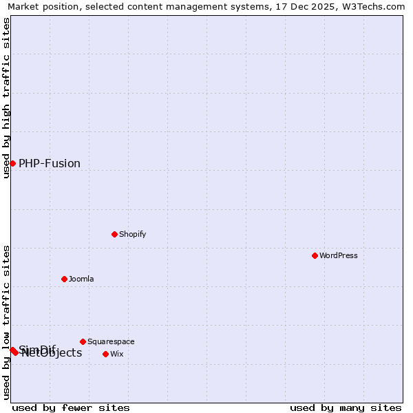 Market position of NetObjects vs. PHP-Fusion vs. SimDif