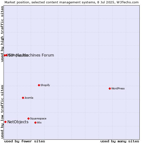 Market position of Simple Machines Forum vs. NetObjects vs. PHP-Fusion