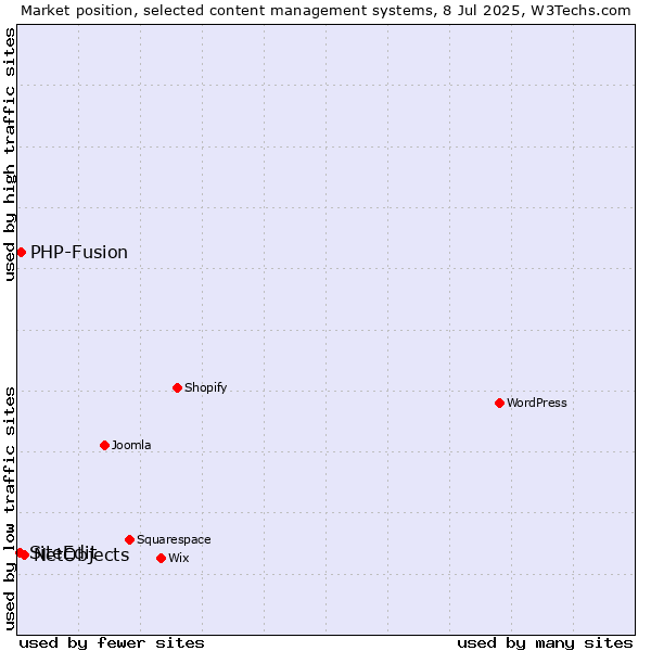 Market position of NetObjects vs. PHP-Fusion vs. SiteEdit