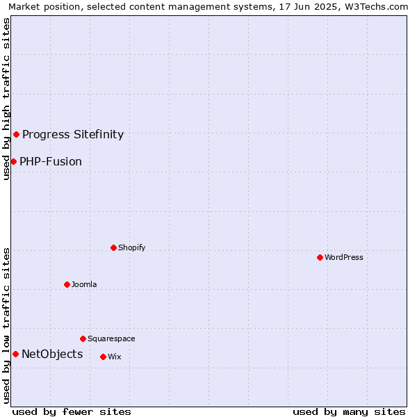 Market position of Progress Sitefinity vs. NetObjects vs. PHP-Fusion