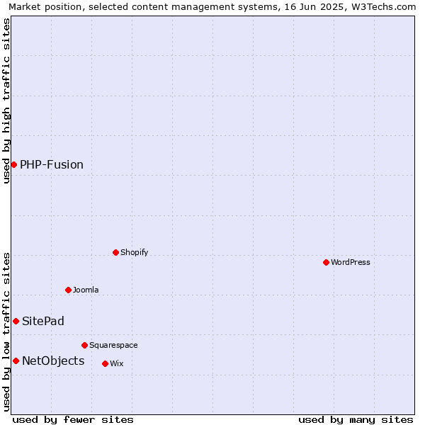 Market position of SitePad vs. NetObjects vs. PHP-Fusion