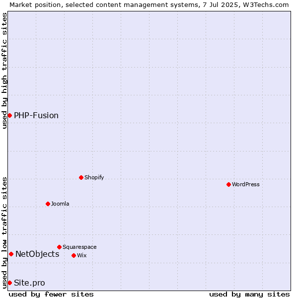 Market position of NetObjects vs. Site.pro vs. PHP-Fusion
